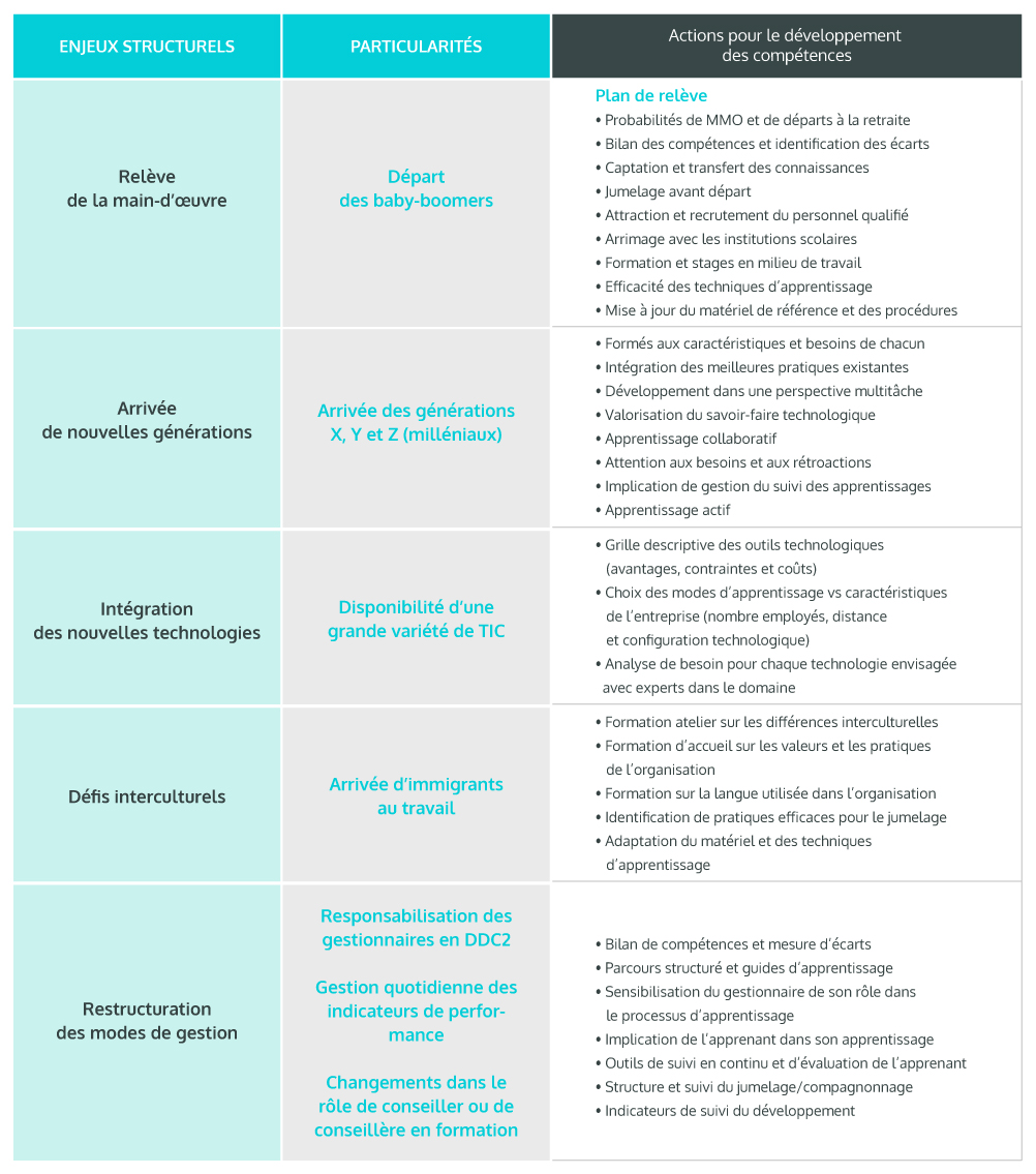 tableau Plan ensemble enjeux structurels Louis R